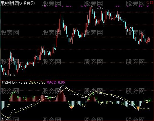 通达信斐波那契数字与MACD指标公式