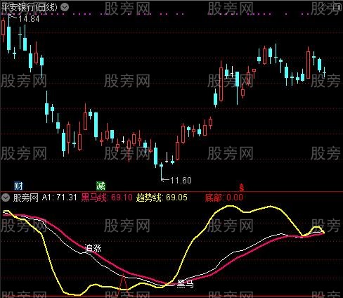 通达信黑马奔腾指标公式