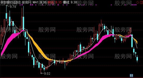 通达信快慢线主图指标公式