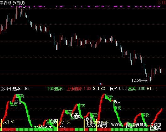 通达信双重趋势显灵指标公式