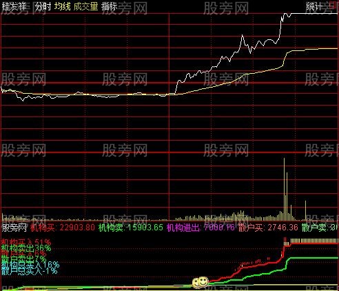 通达信金股分时及选股指标公式