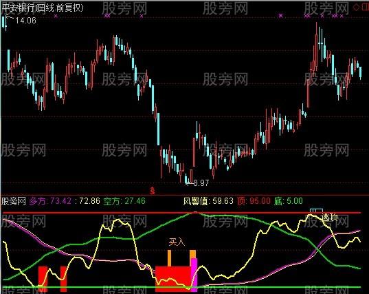 通达信风险警戒指标公式