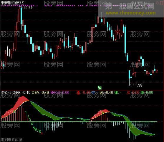 通达信一成MACD背离指标公式