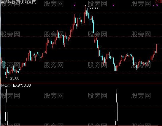 通达信婴儿底选股指标公式