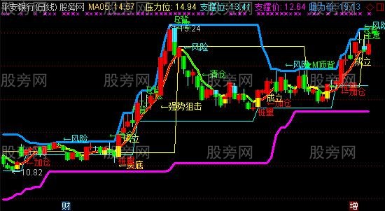 通达信非常不错的主图指标公式