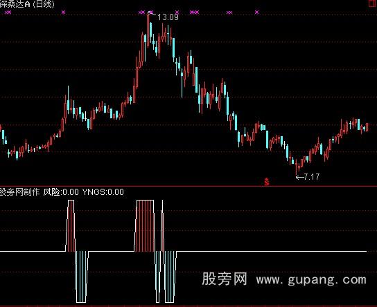 通达信风险指标公式