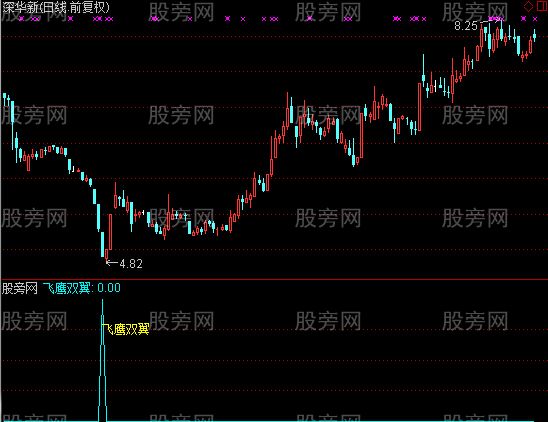 通达信飞鹰双翼指标公式
