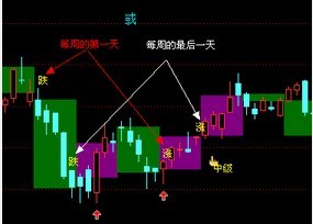 在日K线叠加周K线图中，标明周涨幅