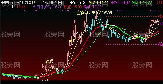 通达信逃顶主图指标公式