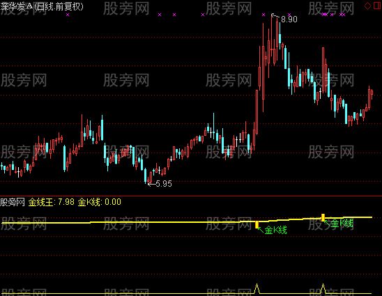 通达信金K线指标公式