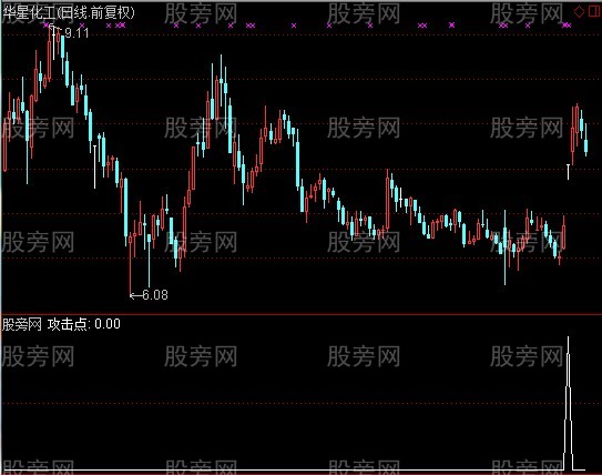 通达信攻击点选股指标公式