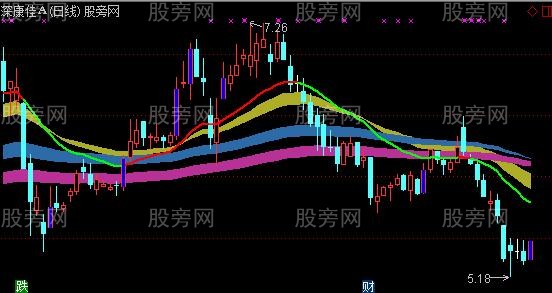 通达信神兵五彩主图指标公式