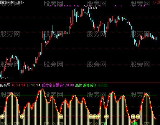 通达信SKDJ修改版指标公式