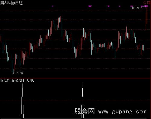 通达信企稳向上选股指标公式