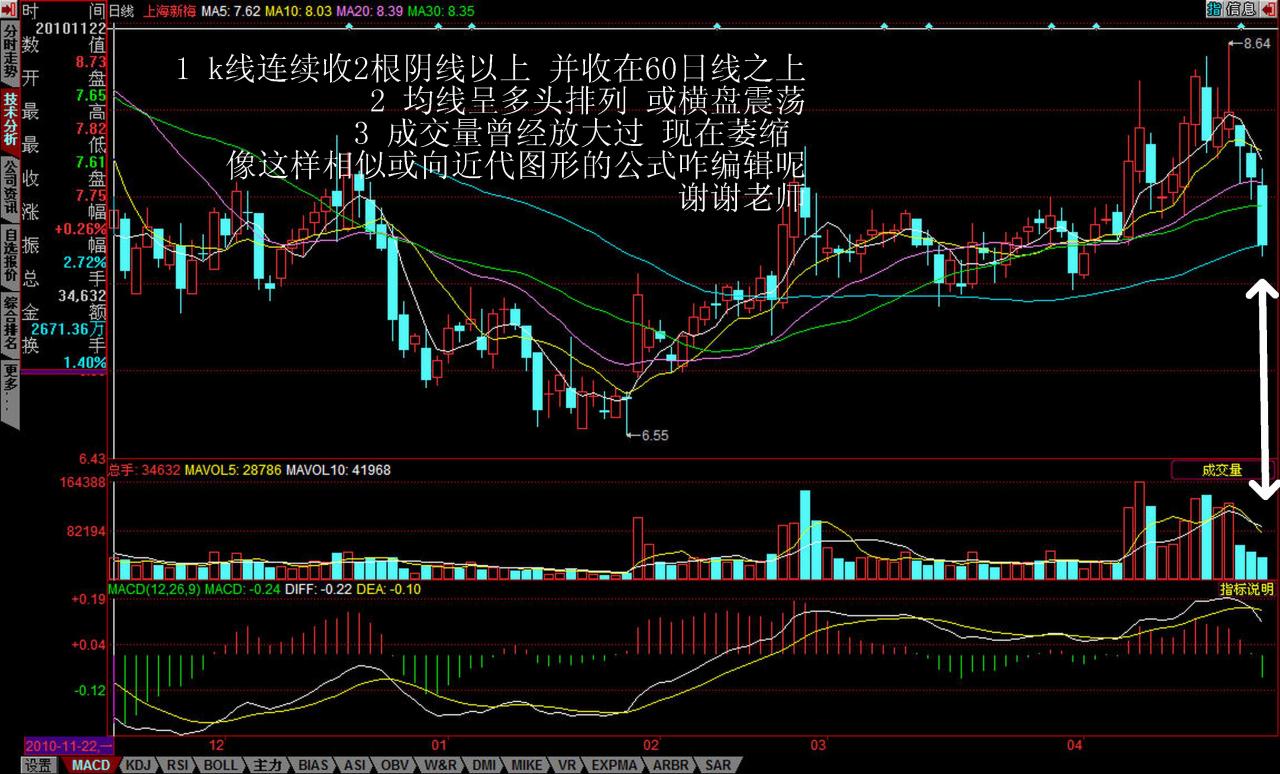 成交量曾经放大 现在萎缩的公式咋编辑