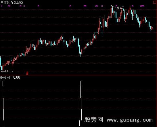 通达信弱势反弹选股指标公式