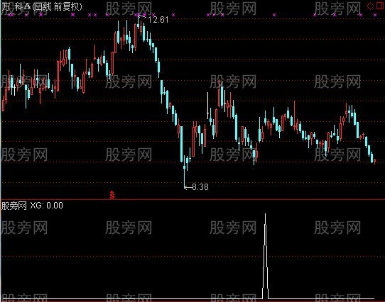 通达信突破乌云盖顶选股指标公式