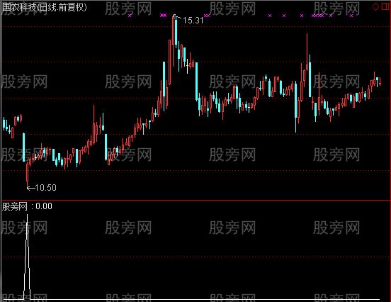 通达信暴跌后买选股指标公式