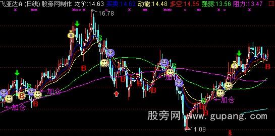 通达信扬航精品指标公式