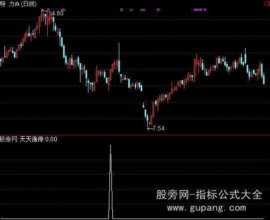 通达信天天涨停指标公式