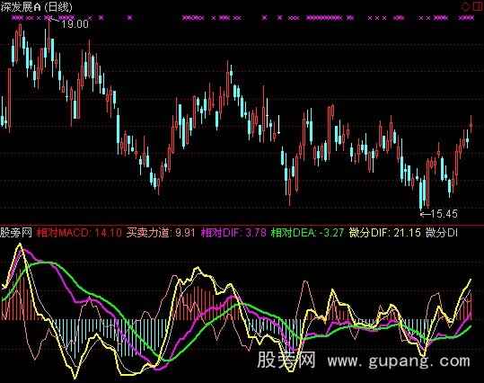 通达信微积分MACD指标公式
