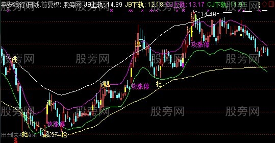 通达信GS通道主图指标公式