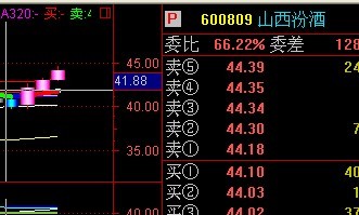 选股公式在出现红柱和8日线红时选出 