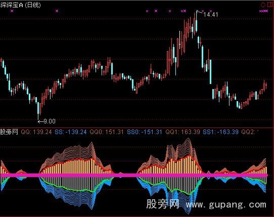 通达信太阳风指标公式