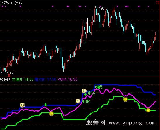 通达信神针指示指标公式