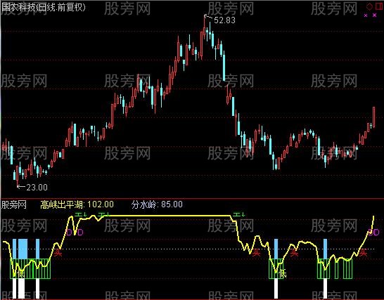通达信神女无恙指标公式