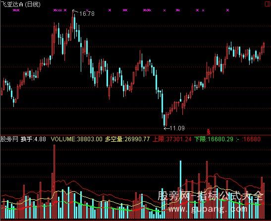 通达信底部连红抓黑马指标公式