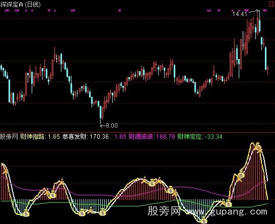 通达信连财神涨指标公式