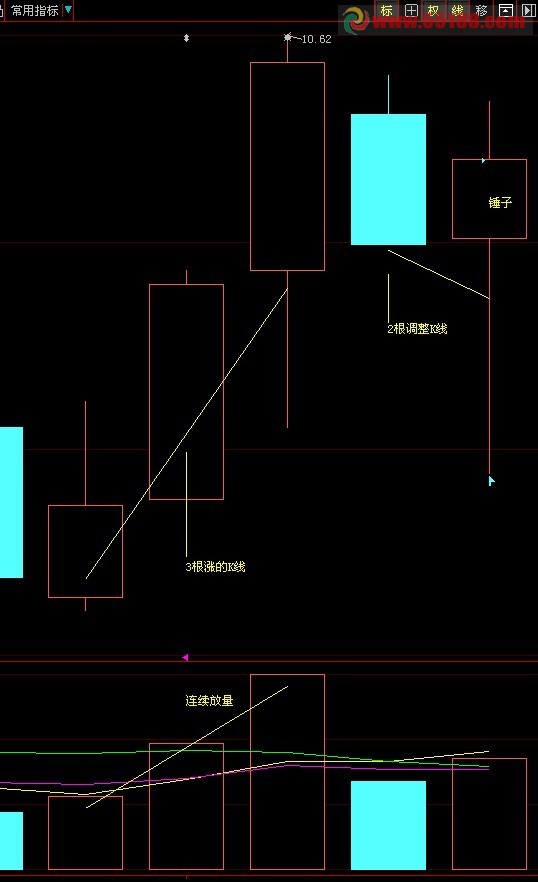 “放量连涨3天(量每天比前天大）缩量调整2天第五天收锤子线