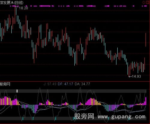 通达信MACD+KDJ完美同图指标公式