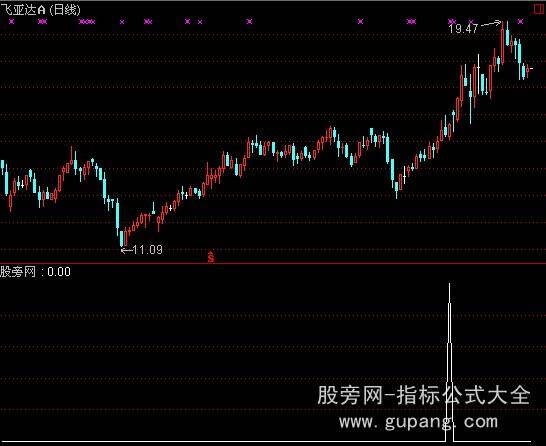 通达信切入线选股指标公式