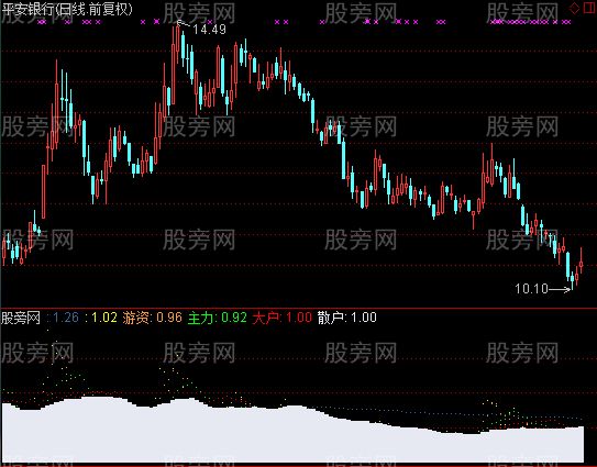 通达信牛股启动指标公式