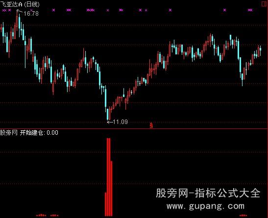 通达信开始建仓指标公式