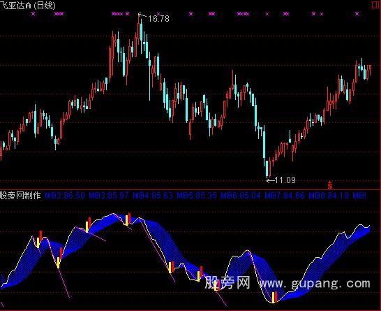通达信波段划线介入指标公式