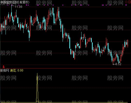 通达信之江浪花选股指标公式
