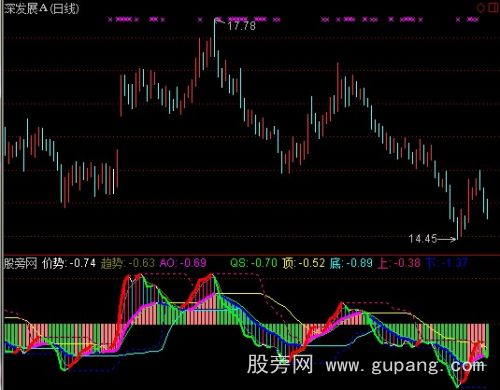 通达信价势指标公式