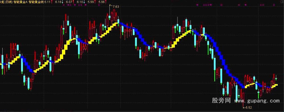 通达信智能黄金主图指标公式