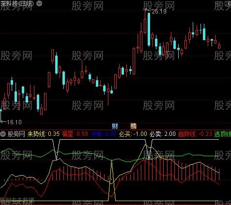 通达信窥窃天机必买指标公式
