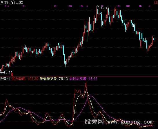 通达信先知先觉指标公式