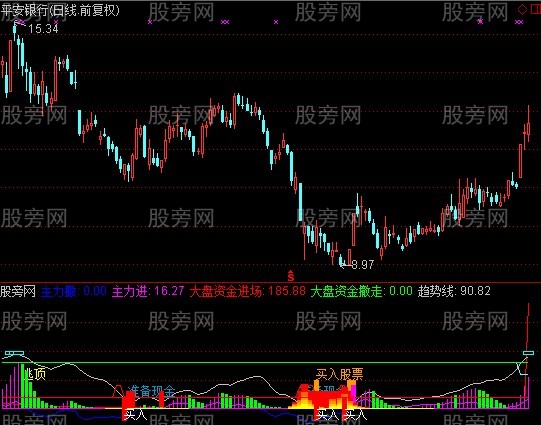 通达信精打细算指标公式