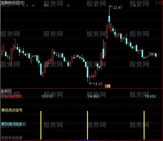 通达信二买副图指标公式