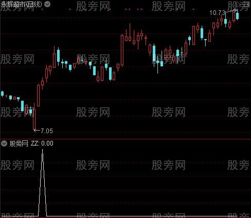 通达信金山过左锋选股指标公式