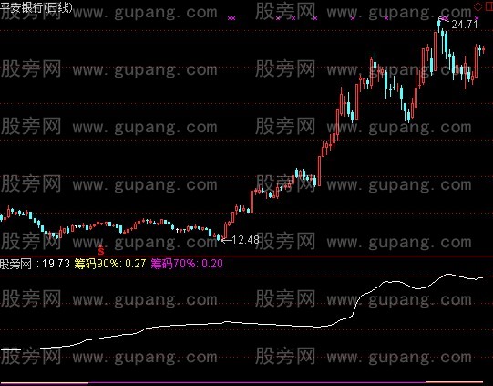 通达信筹码曲线指标公式
