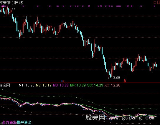 通达信排列指标公式