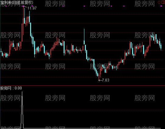 通达信赚钱选股指标公式