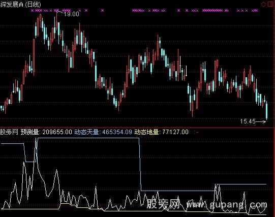 通达信预测动态量指标公式